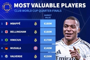 九游下载安装-世俱杯八强身价榜：前五皇马4将+穆西亚拉，帕尔默、登贝莱在列