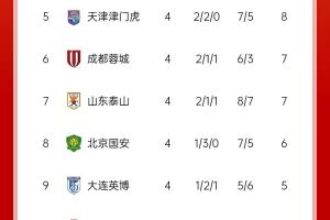 中超积分榜：上海双雄均取胜&amp;3胜1平排前二，蓉城反超泰山升至第6